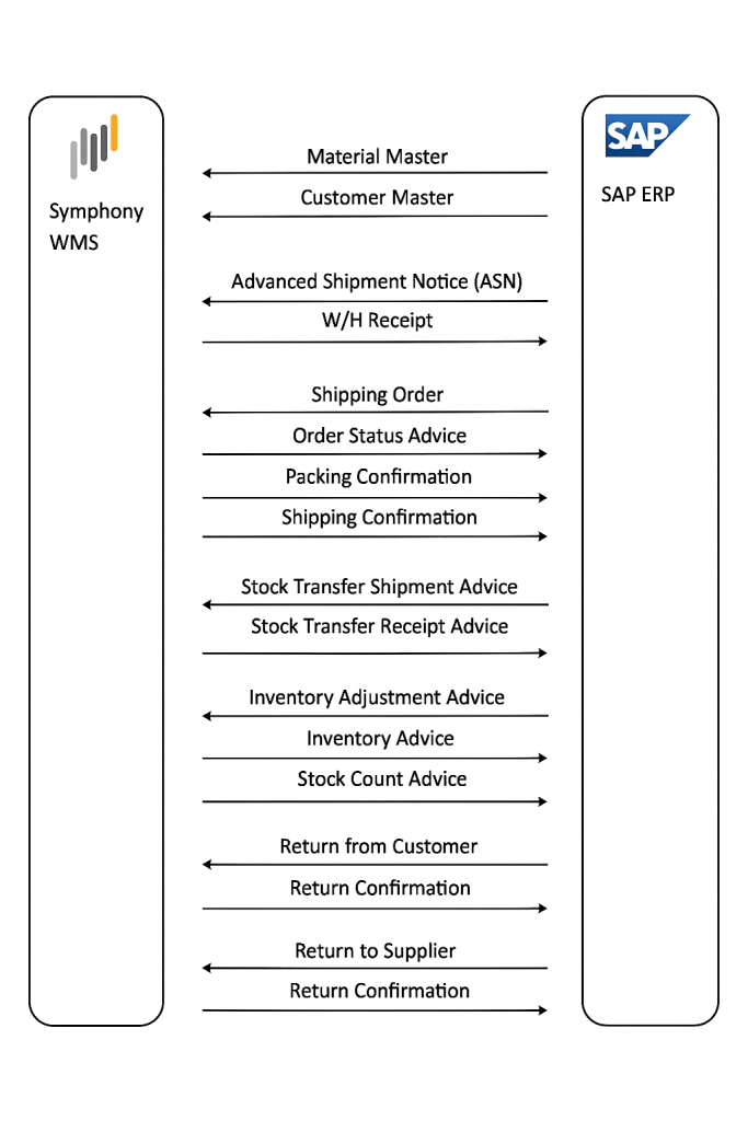 illustrates the detailed message flow between Symphony WMS and SAP Business One,